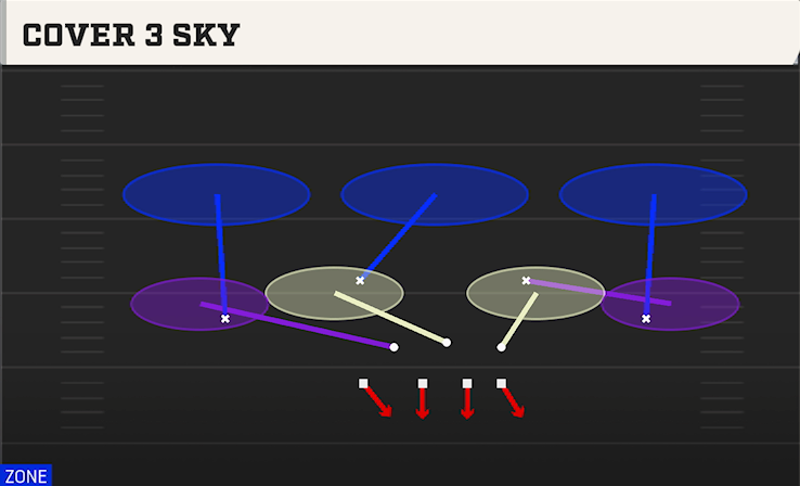 COVER 3 SKY play diagram