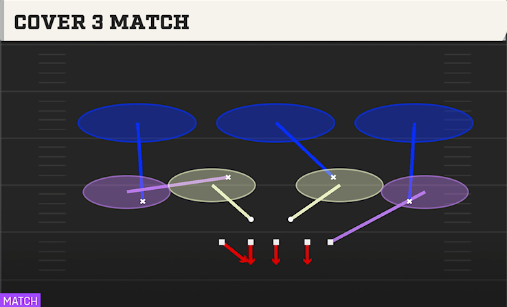 COVER 3 MATCH play diagram