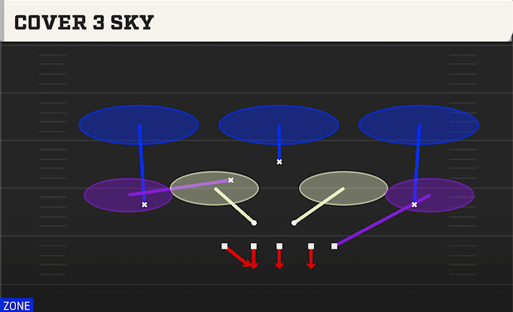 COVER 3 SKY play diagram