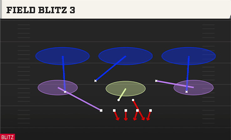 FIELD BLITZ 3 play diagram