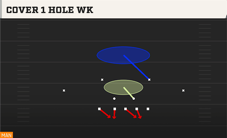 COVER 1 HOLE WK play diagram