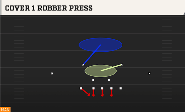 COVER 1 ROBBER PRESS play diagram