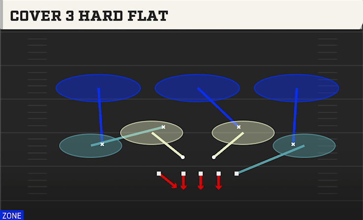 COVER 3 HARD FLAT play diagram