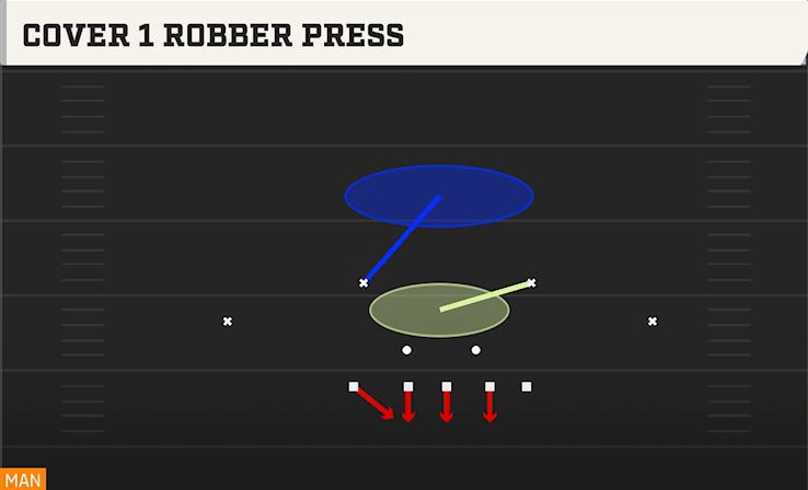 COVER 1 ROBBER PRESS play diagram