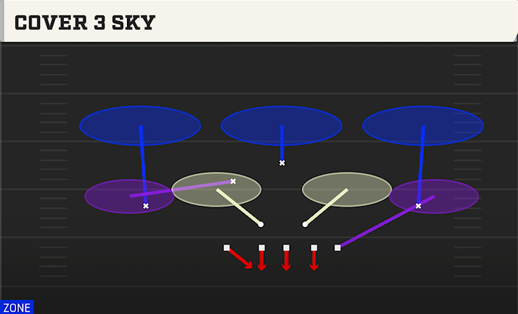 COVER 3 SKY play diagram