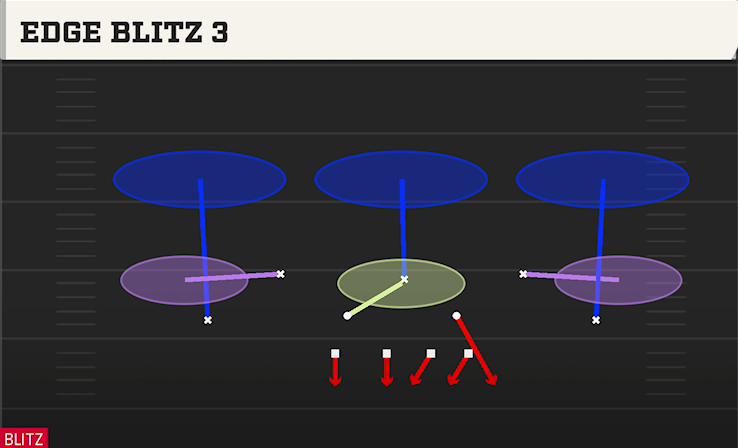 EDGE BLITZ 3 play diagram