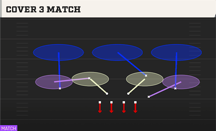 COVER 3 MATCH play diagram