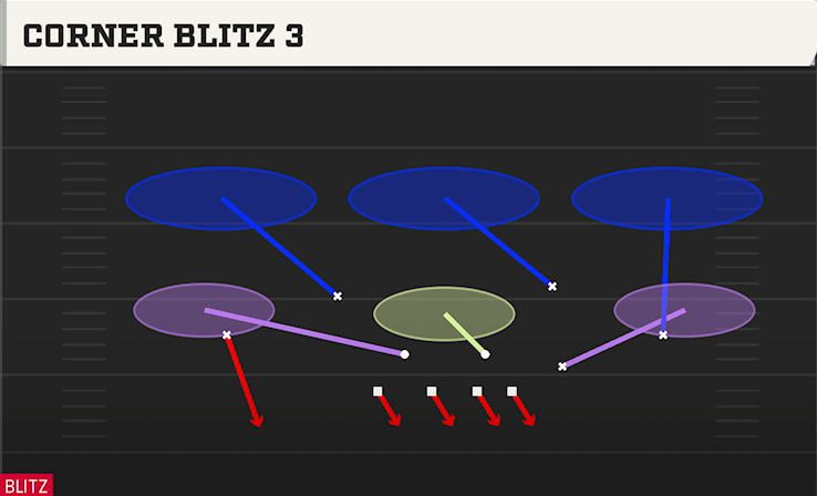 CORNER BLITZ 2 play diagram