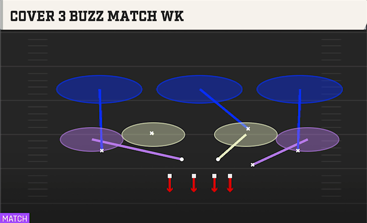 COVER 3 BUZZ MATCH WK play diagram