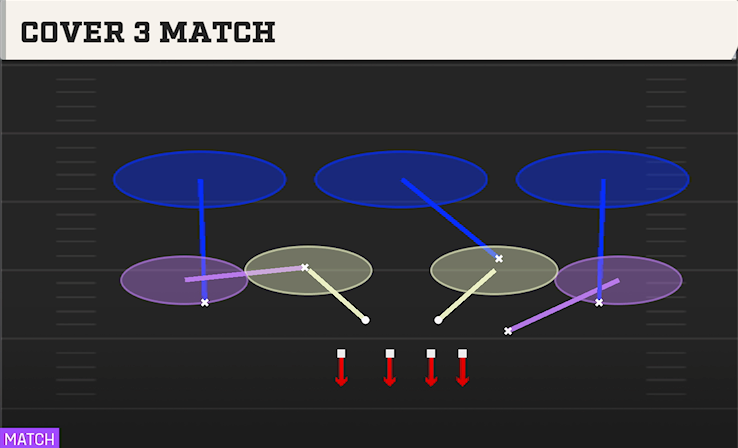 COVER 3 MATCH play diagram