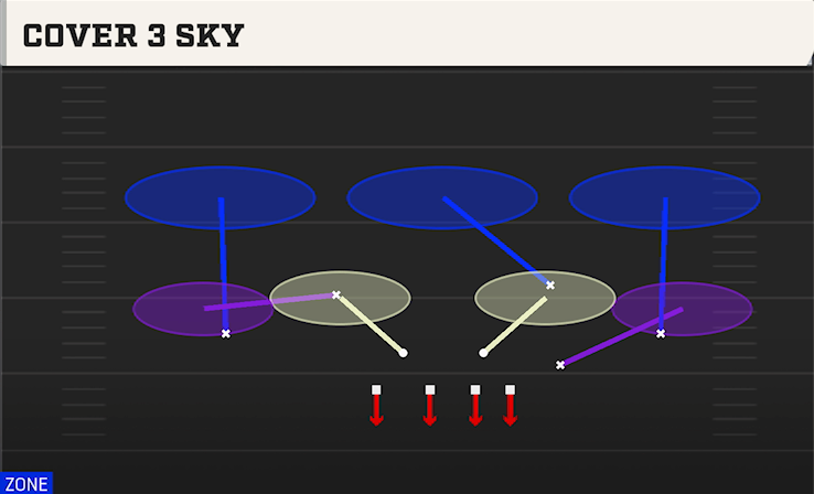 COVER 3 SKY play diagram