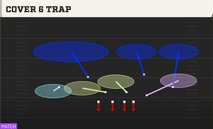 COVER 6 TRAP play diagram