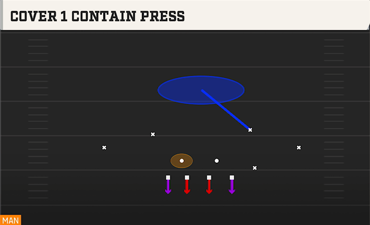 COVER 1 CONTAIN PRESS play diagram