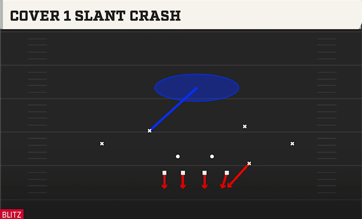 COVER 1 SLANT CRASH play diagram