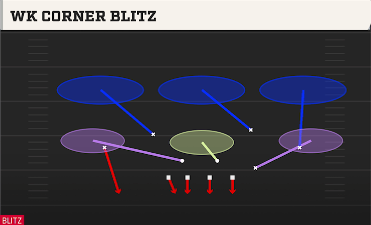 WK CORNER BLITZ play diagram