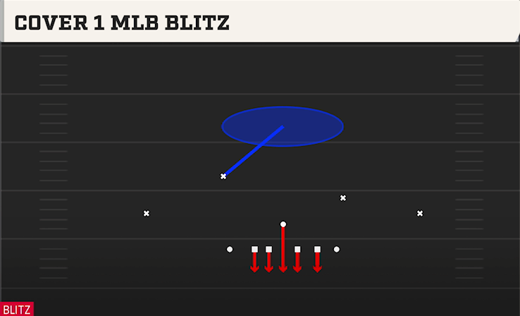 COVER 1 MLB BLITZ play diagram