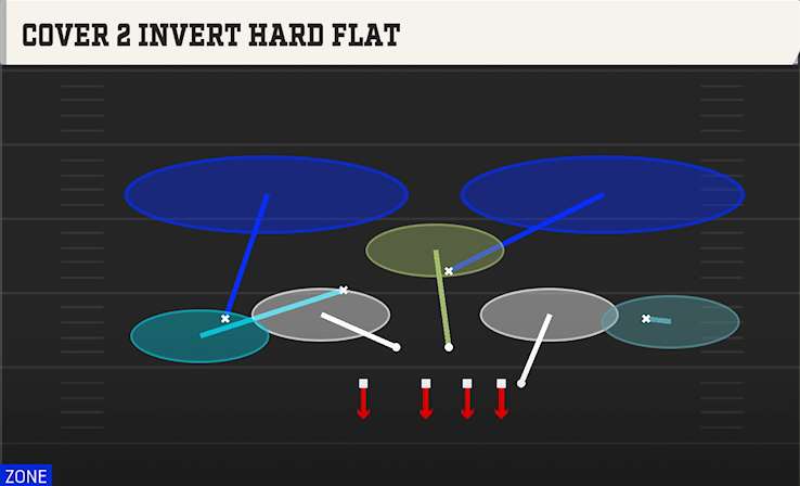 COVER 2 INVERT HARD FLAT play diagram