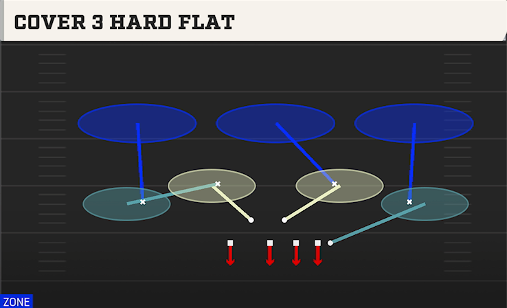COVER 3 HARD FLAT play diagram