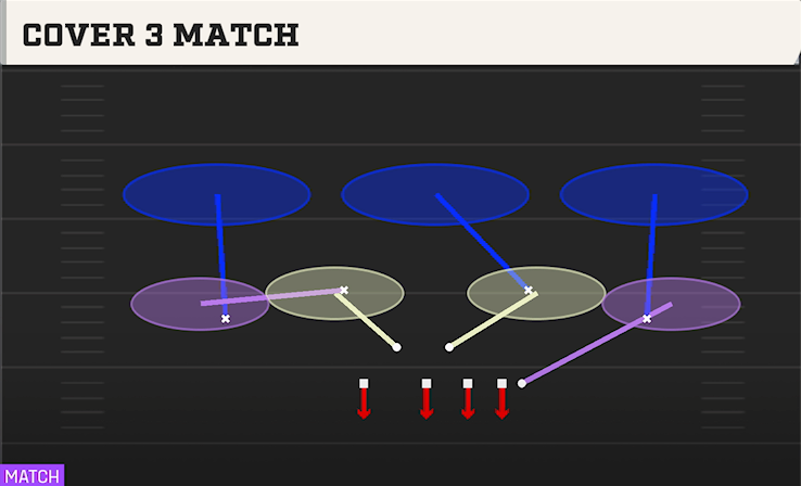COVER 3 MATCH play diagram