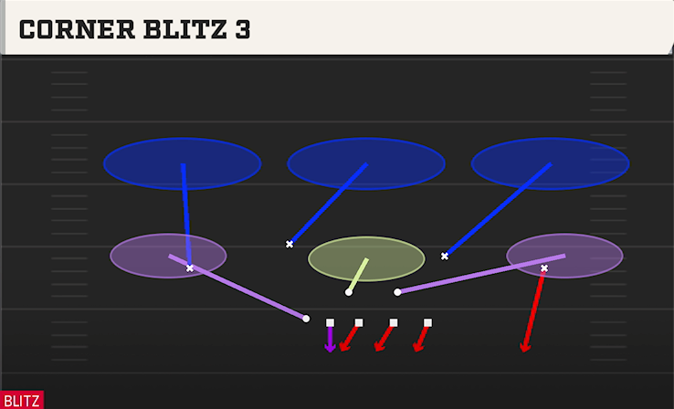 CORNER BLITZ 2 play diagram