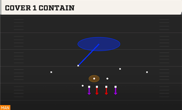 COVER 1 CONTAIN play diagram