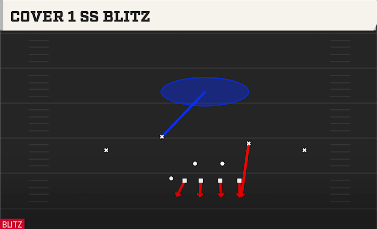 COVER 1 SS BLITZ play diagram