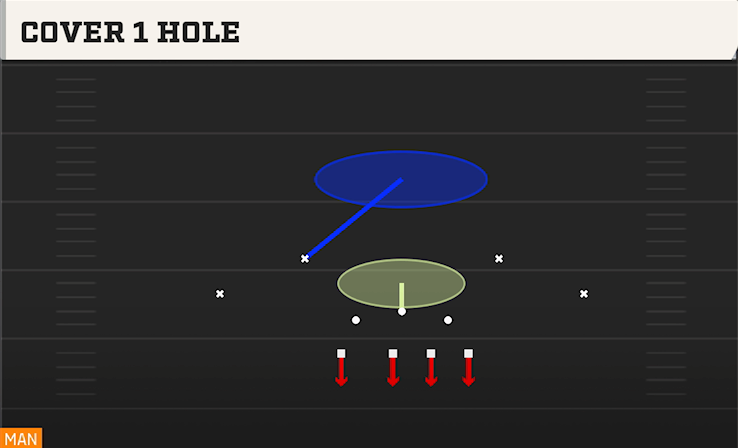 COVER 1 HOLE play diagram
