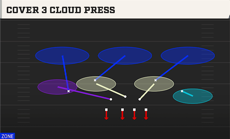 COVER 3 CLOUD PRESS play diagram