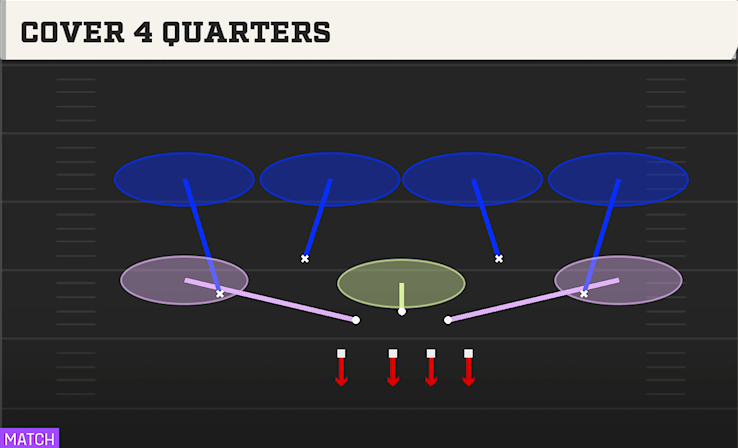 COVER 4 QUARTERS play diagram