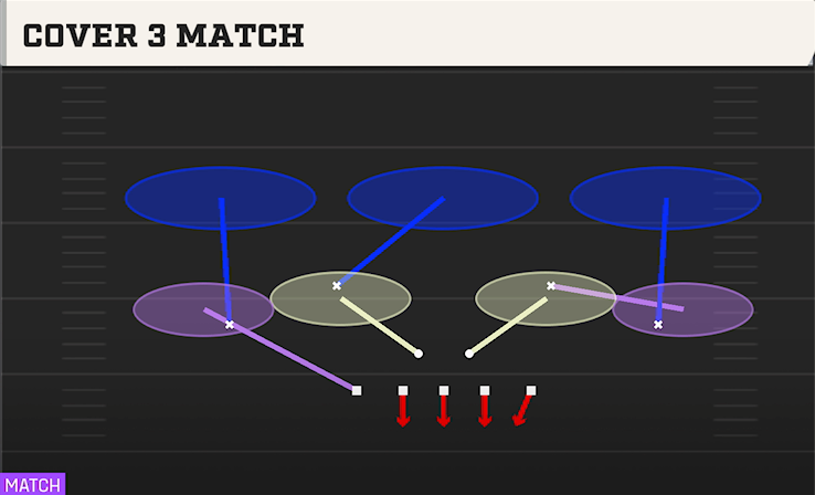 COVER 3 MATCH play diagram