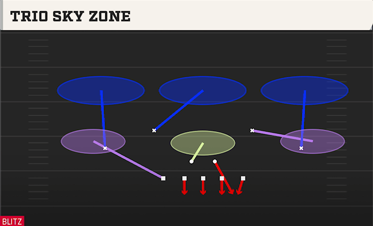 TRIO SKY ZONE play diagram