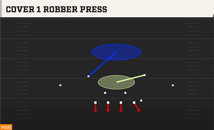 COVER 1 ROBBER PRESS play diagram