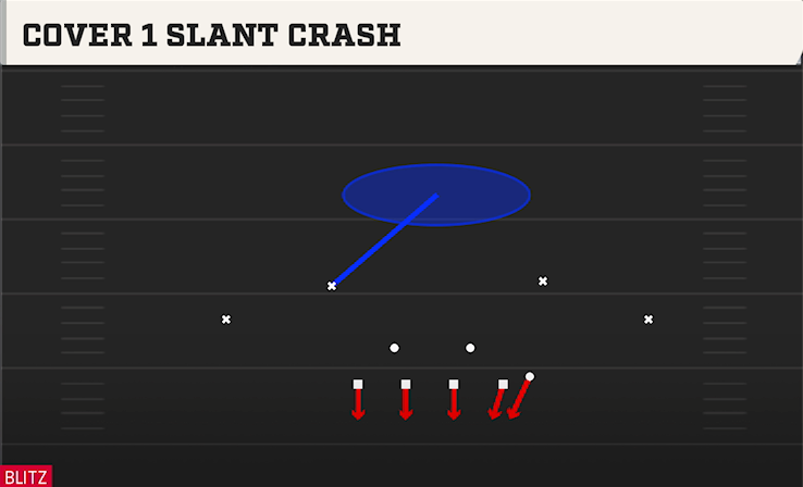COVER 1 SLANT CRASH play diagram