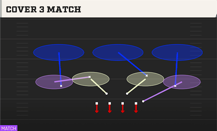 COVER 3 MATCH play diagram