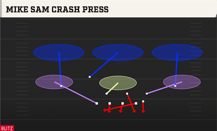 MIKE SAM CRASH PRESS play diagram