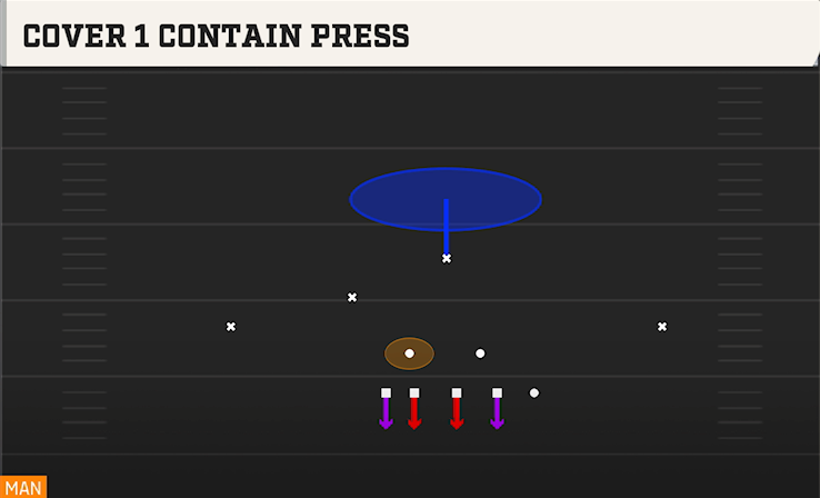 COVER 1 CONTAIN PRESS play diagram