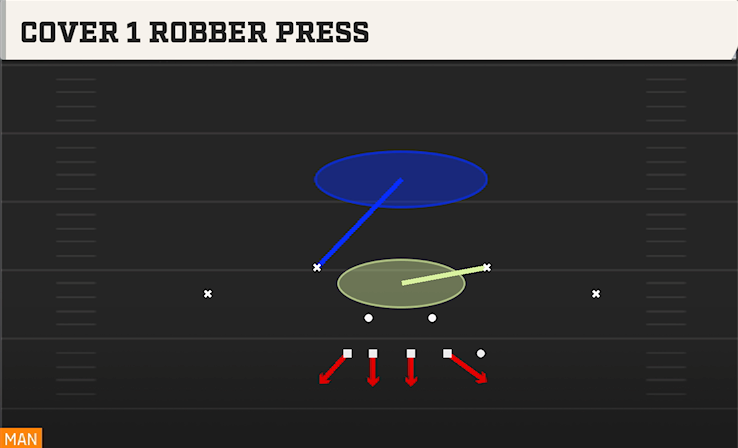 COVER 1 ROBBER PRESS play diagram