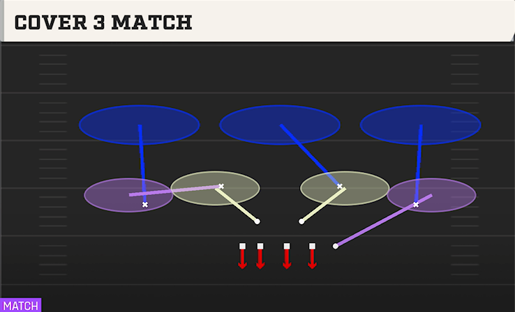 COVER 3 MATCH play diagram