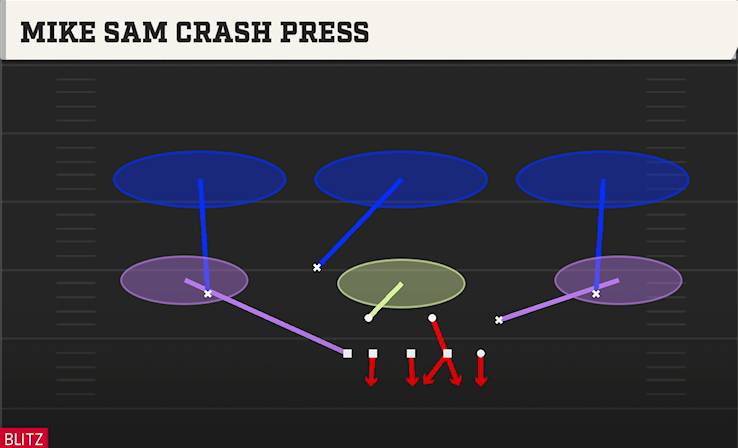 MIKE SAM CRASH PRESS play diagram