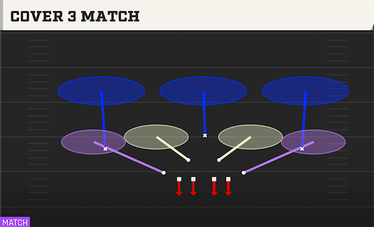 COVER 3 MATCH play diagram