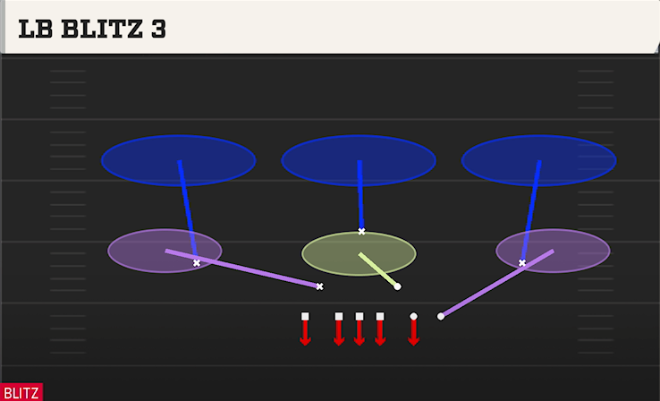 LB BLITZ 3 play diagram