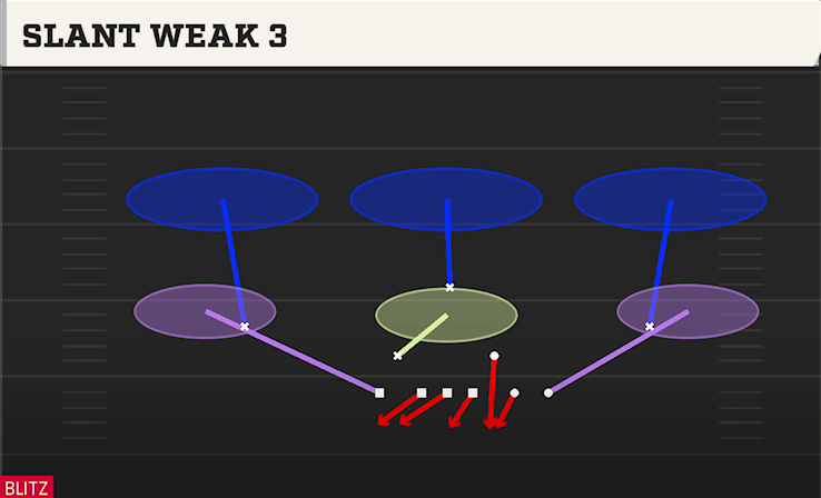 SLANT WEAK 3 play diagram