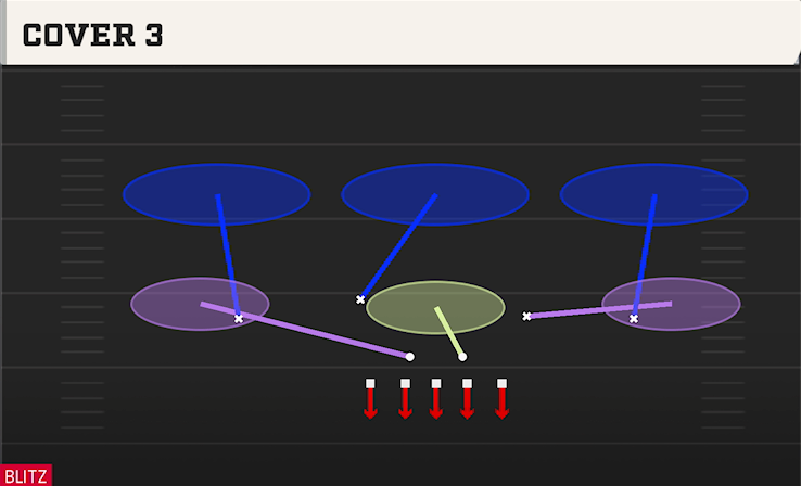 COVER 3 play diagram