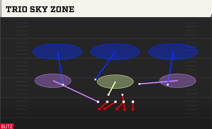 TRIO SKY ZONE play diagram