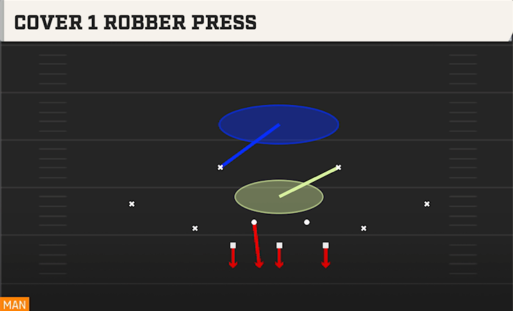 COVER 1 ROBBER PRESS play diagram
