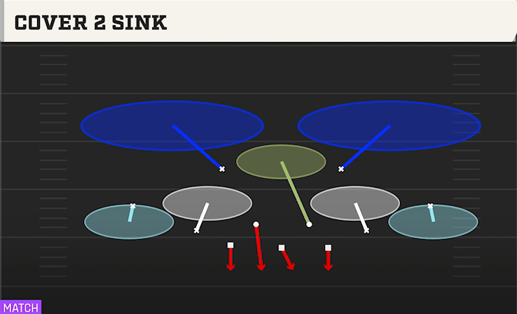 COVER 2 SINK play diagram