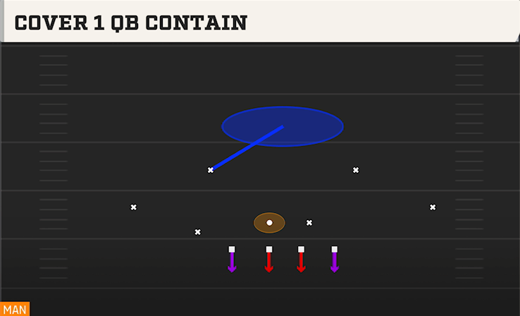 COVER 1 QB CONTAIN play diagram