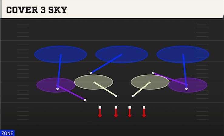 COVER 3 SKY play diagram