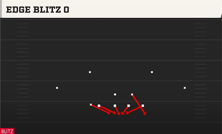 EDGE BLITZ O play diagram
