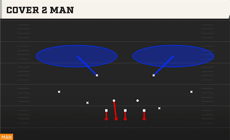 COVER 2 MAN play diagram